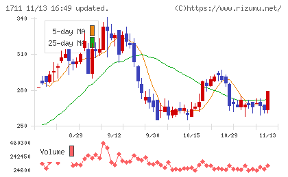 ＳＤＳホールディングスチャート