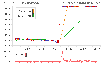 ダイセキ環境ソリューションチャート
