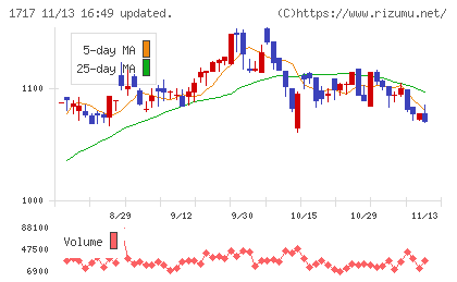 明豊ファシリティワークスチャート