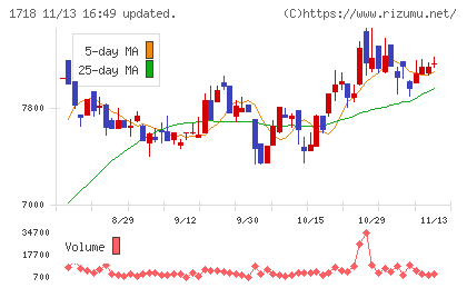 美樹工業チャート