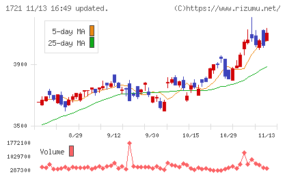 コムシスホールディングスチャート