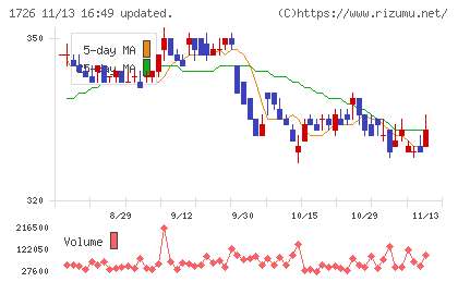 ビーアールホールディングスチャート