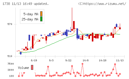 ＮＩＴＴＯＨチャート
