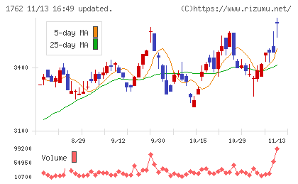 高松コンストラクショングループチャート