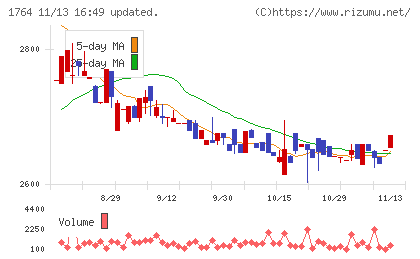 工藤建設チャート