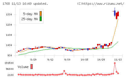 ソネックチャート