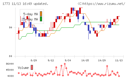 ＹＴＬチャート