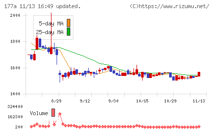 コージンバイオチャート