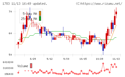 ｆａｎｔａｓｉｓｔａチャート