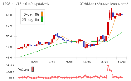 守谷商会チャート