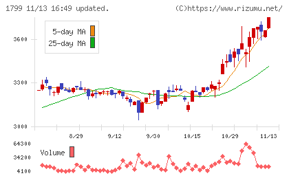 第一建設工業チャート