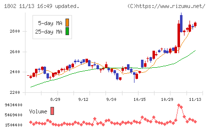 大林組チャート