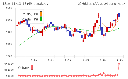 松井建設チャート