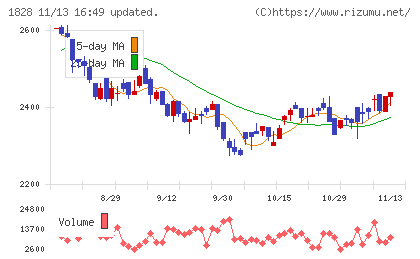 田辺工業チャート