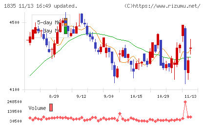 東鉄工業チャート