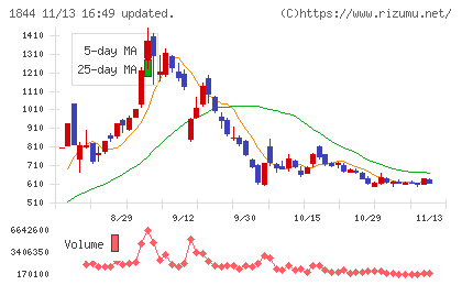 大盛工業チャート