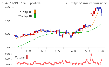 イチケンチャート