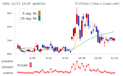 アストロスケールホールディングスチャート