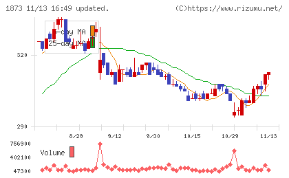 日本ハウスホールディングスチャート