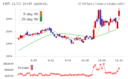 東亜建設工業チャート