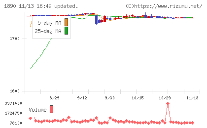 東洋建設チャート