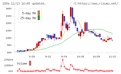 Ｄ＆Ｍカンパニーチャート