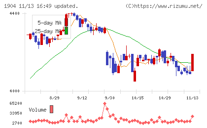 大成温調チャート