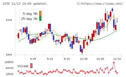 日本リーテックチャート