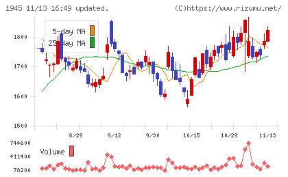 東京エネシスチャート