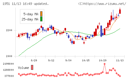 エクシオグループチャート