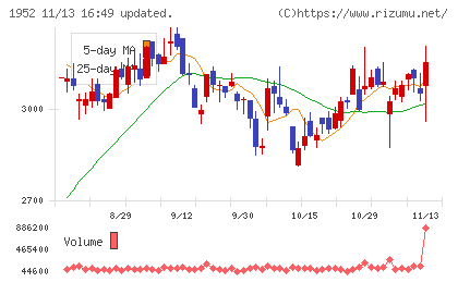 新日本空調チャート