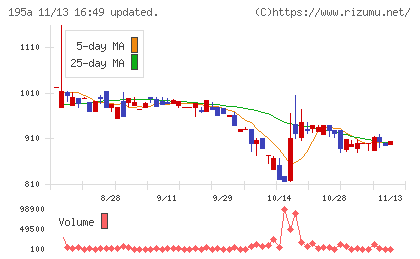 ＭＵＳＣＡＴ　ＧＲＯＵＰチャート