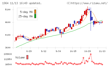 中外炉工業チャート