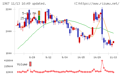 ヤマトチャート