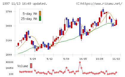 暁飯島工業チャート