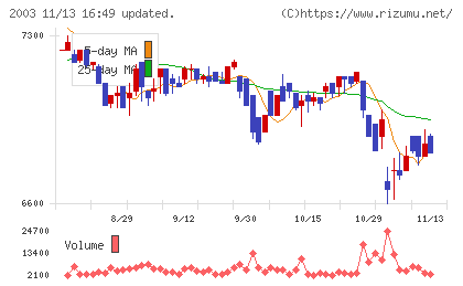 日東富士製粉チャート