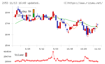 中部飼料チャート