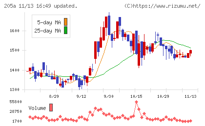 ロゴスホールディングスチャート
