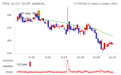 ＰＲＩＳＭ　ＢｉｏＬａｂチャート