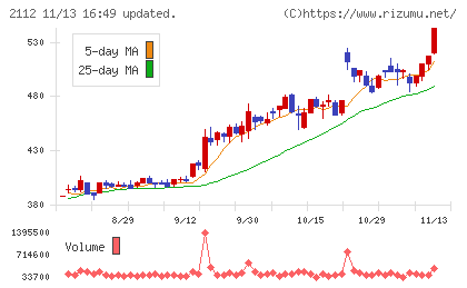 塩水港精糖チャート