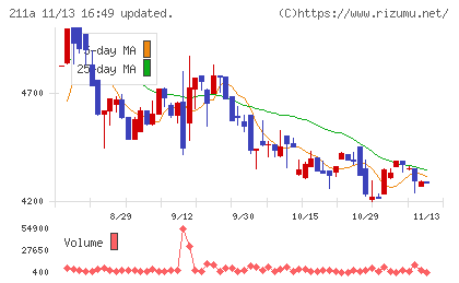 カドス・コーポレーションチャート