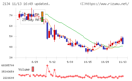 北浜キャピタルパートナーズチャート