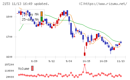 Ｅ・Ｊホールディングスチャート