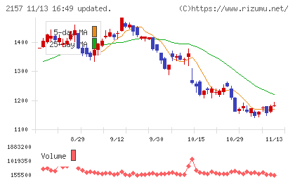 コシダカホールディングスチャート