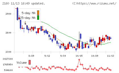 ジーエヌアイグループチャート