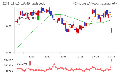 森永製菓チャート