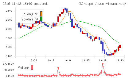 カンロチャート