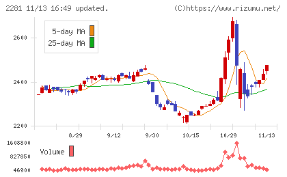 プリマハムチャート