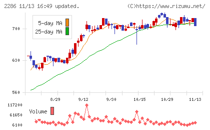 林兼産業チャート