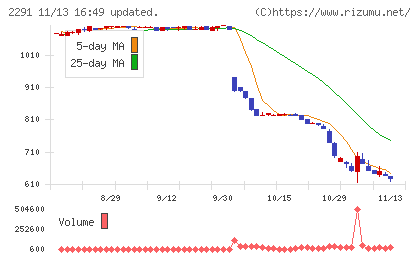 福留ハムチャート